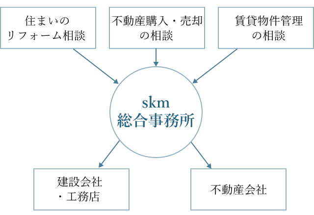 不動産関連サービス